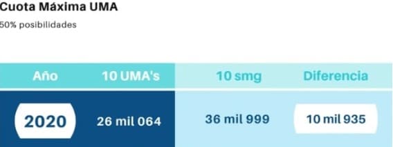cuota maxima UMA 2020